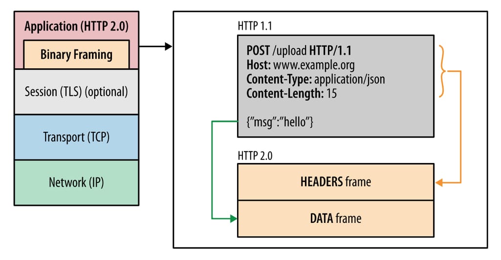 http2