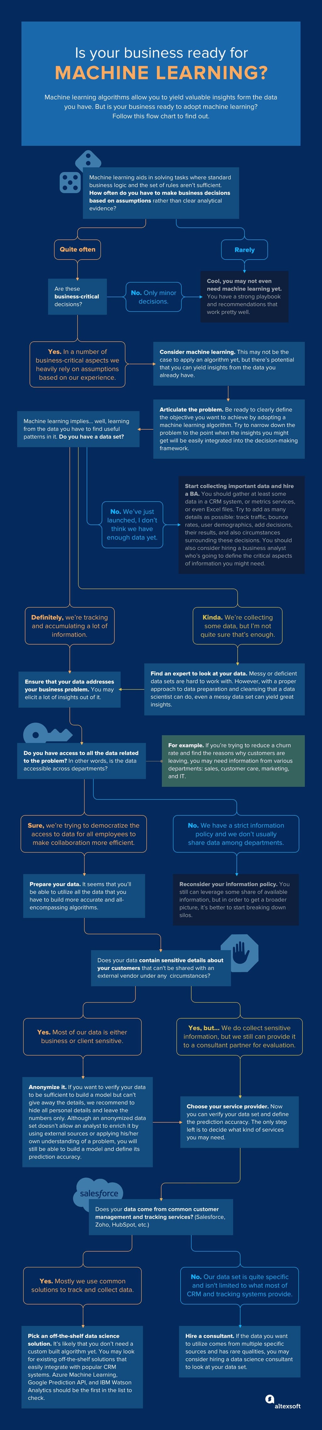 Check if your business ready for machine learning adoption