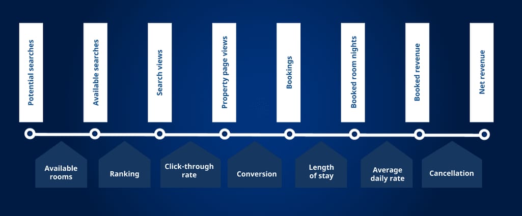 8 booking journey steps and 7 drop-off points aka opportunities by Booking.com