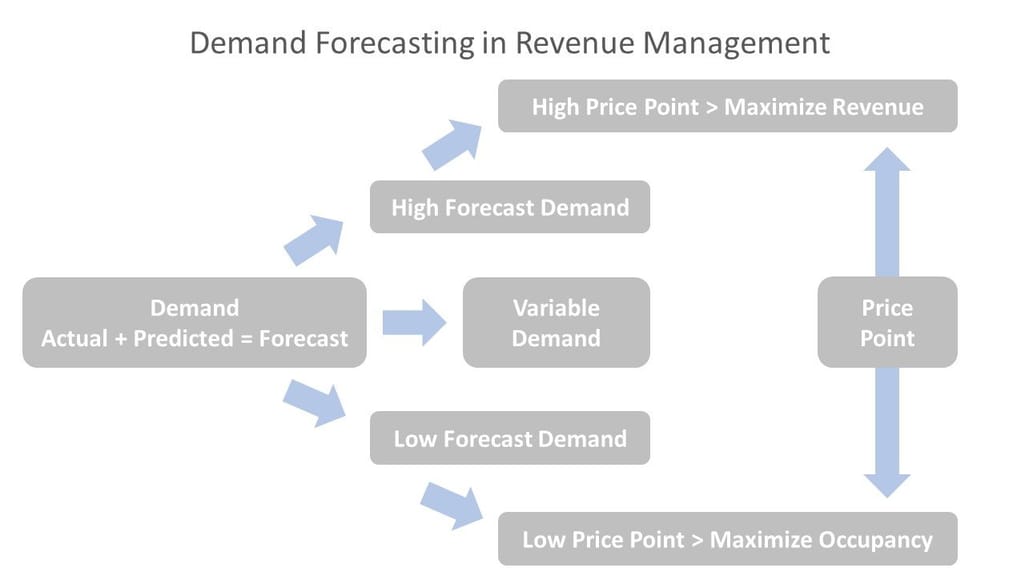 Demand Forecasting in Revenue Management