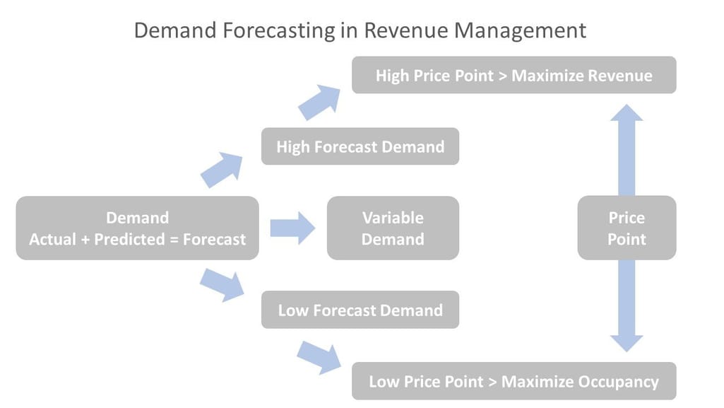 Demand Forecasting in Revenue Management