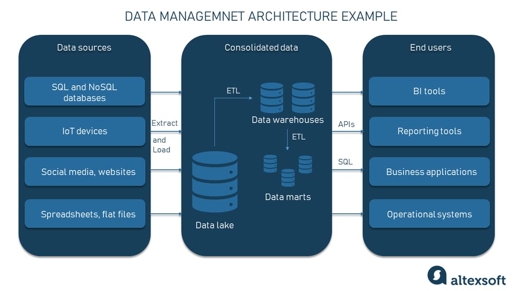 The example of a typical two-tier architecture with a data lake and data warehouses and several ETL processes