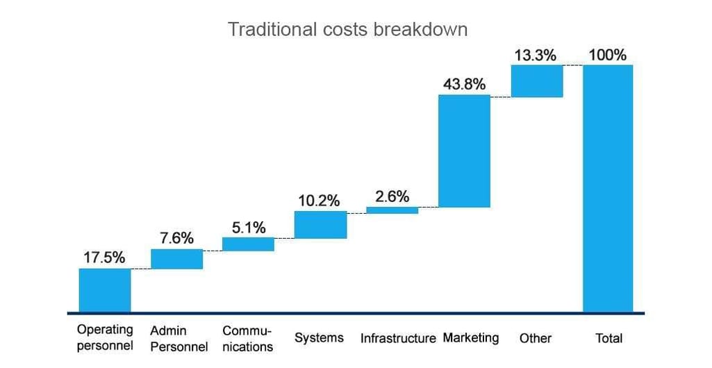 ota cost distribution
