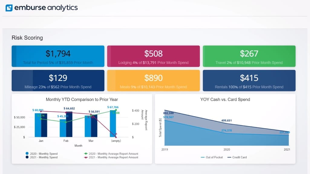 risk scoring dashboard Emburse Analytics