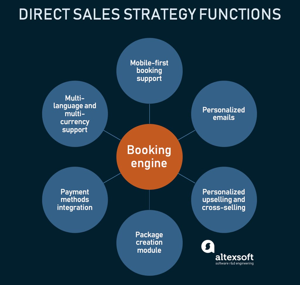 Components of booking engine