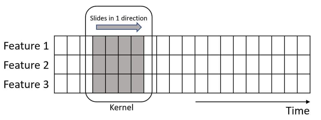 Convolving features on a time dimension