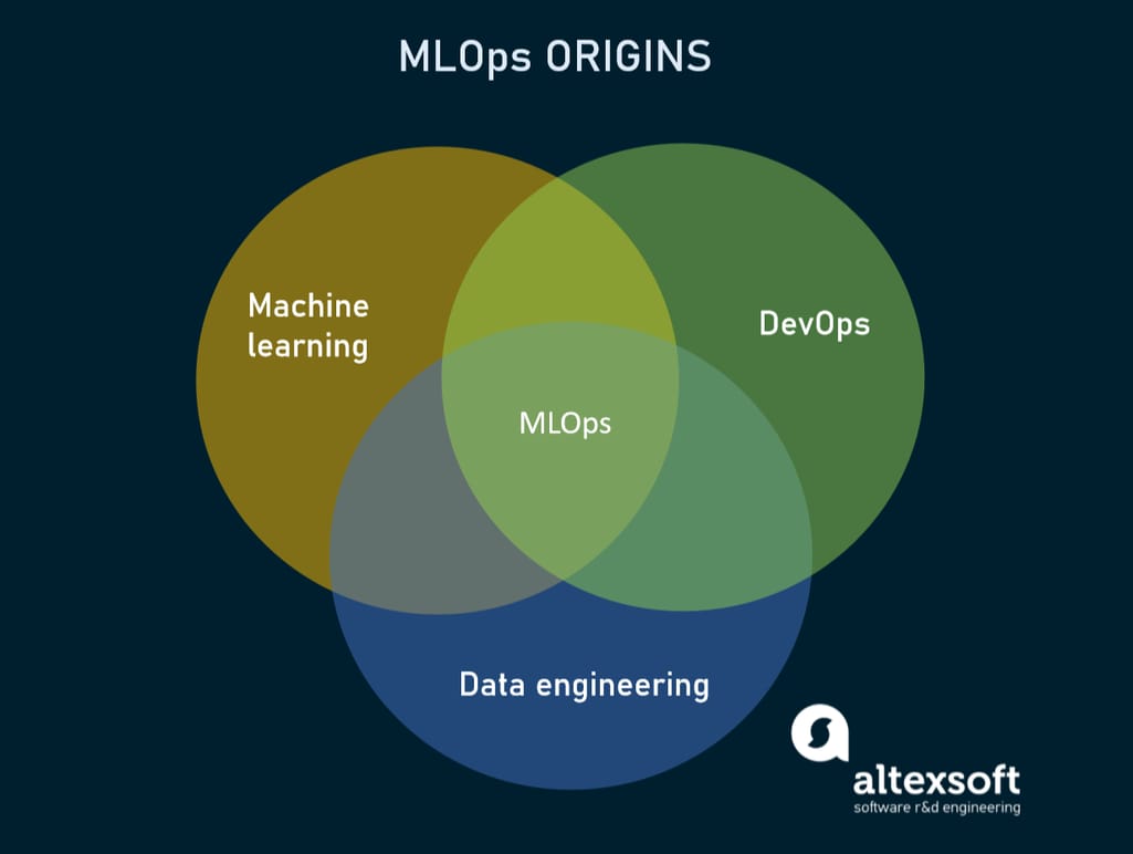 MLOps as combination of machine learningm, data engineering and DevOps
