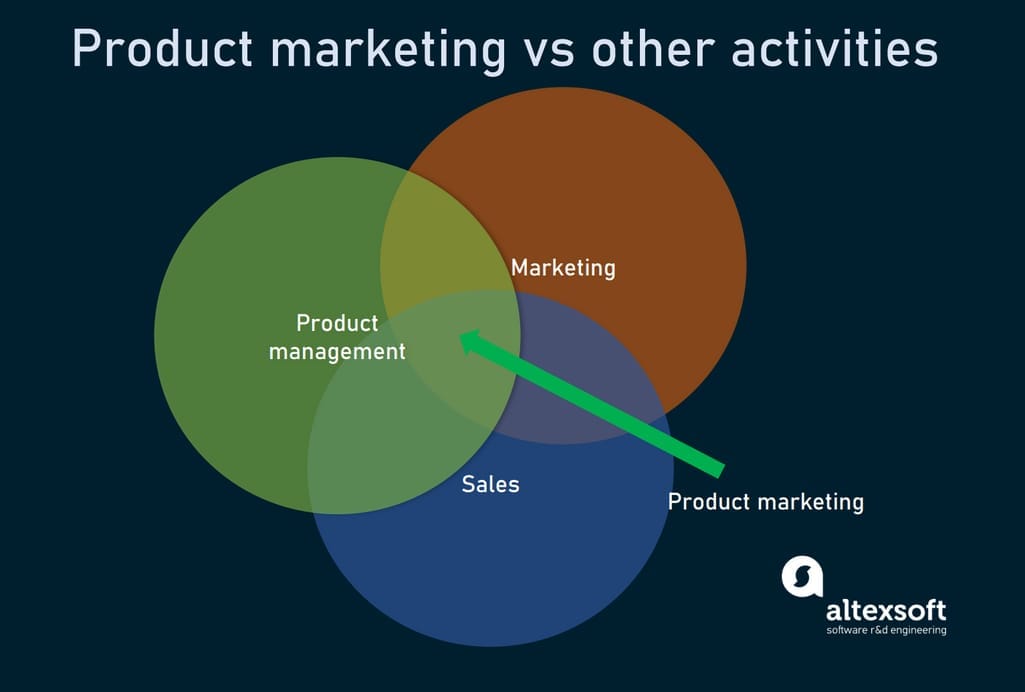 Product marketing vs Product management vs marketing vs sales
