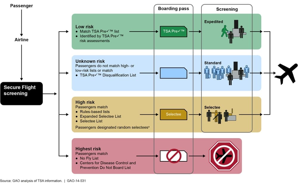 secure flight screening