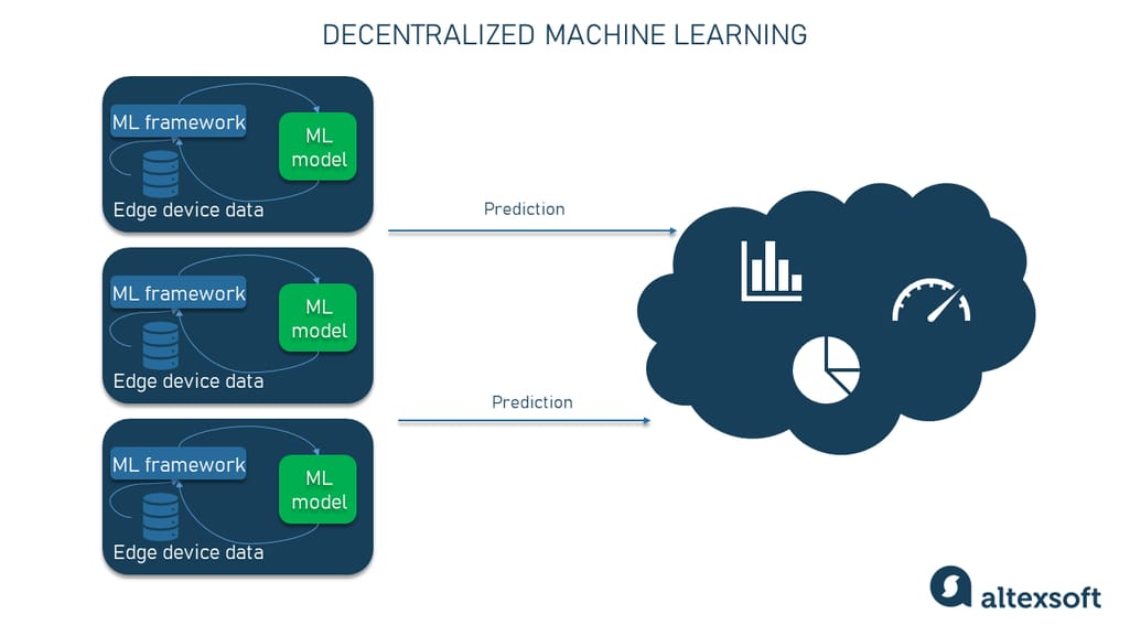 The decentralized machine learning approach with models trained at each edge device