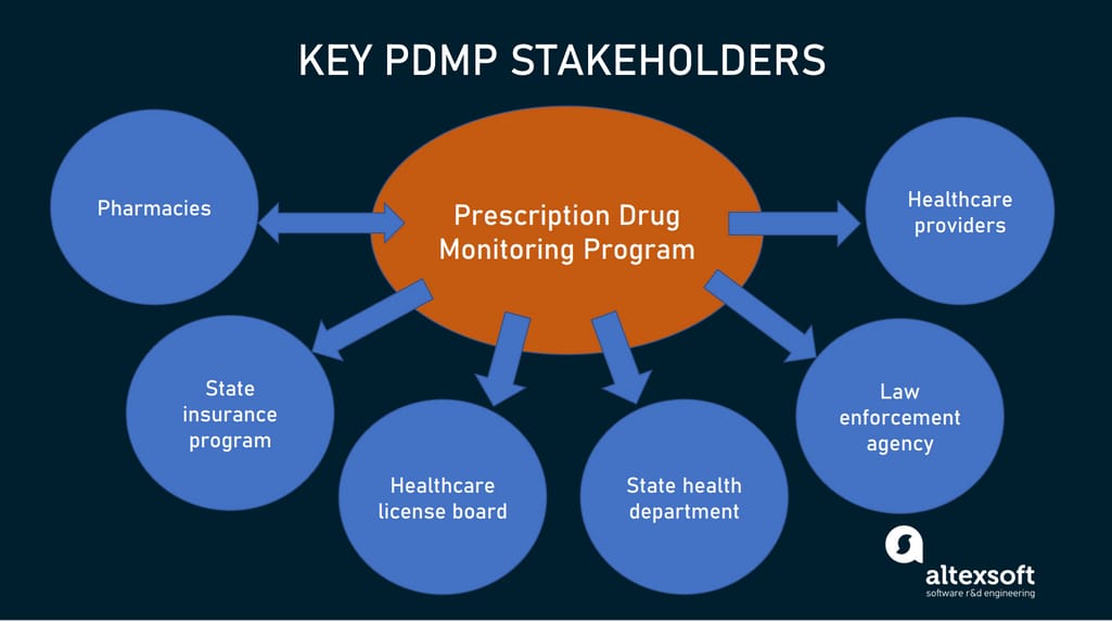 PDMP stakeholders