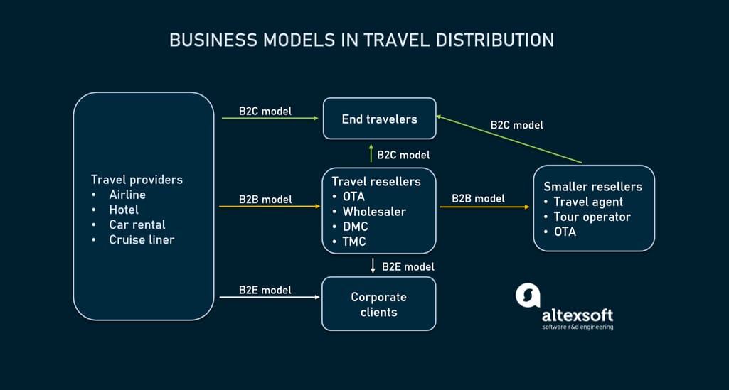 Sales channels in travel product distribution