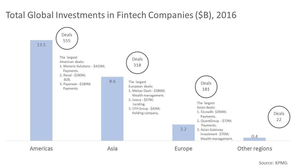 Total Global Investments in Fintech Companies ($B), 2016