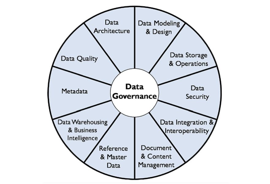 Data Governance Explained