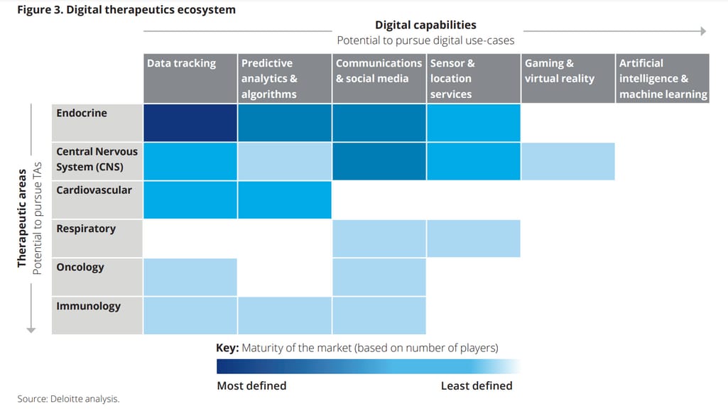Opportunities the digital therapeutics landscape offers