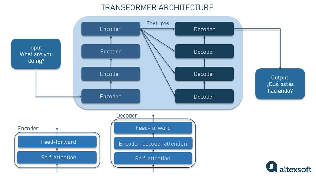 Transformer architecture.