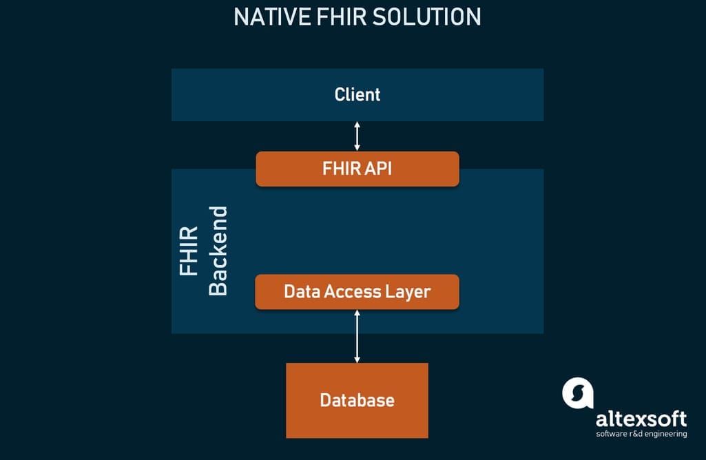 FHIR-native system architecture