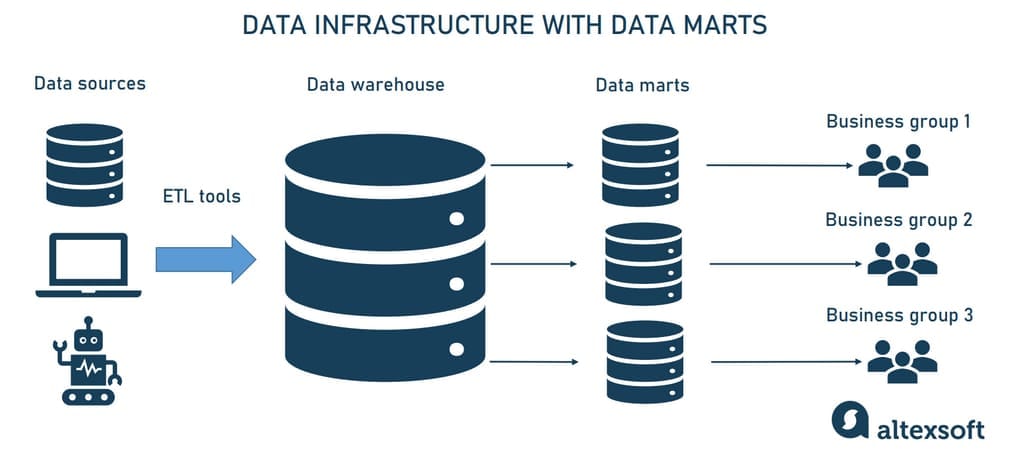 Data infrastrcuture with data marts