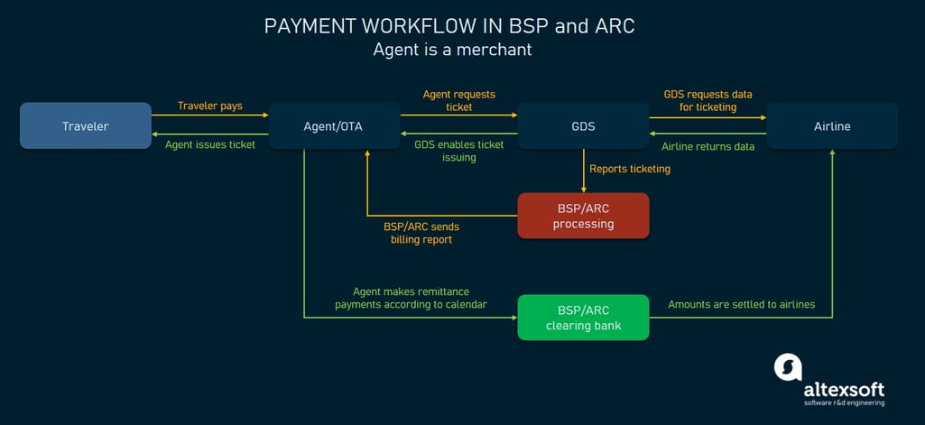 BSP/ARC's major role in a transaction