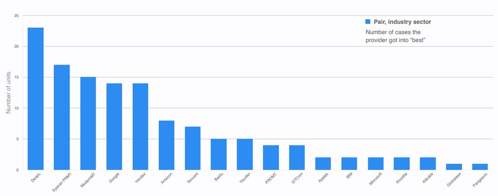 top machine translation tools