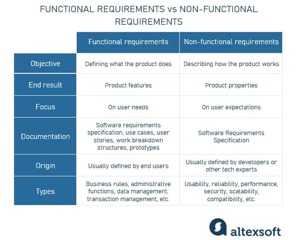 Functional requirements vs non-functional requirements