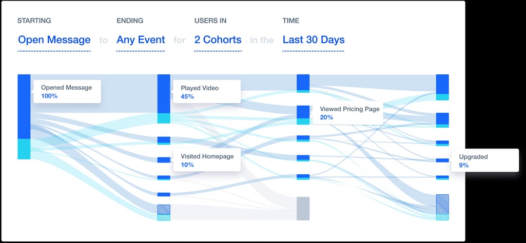 Some tools allow you to pick your starting and final action and see how much people go through the specific flow