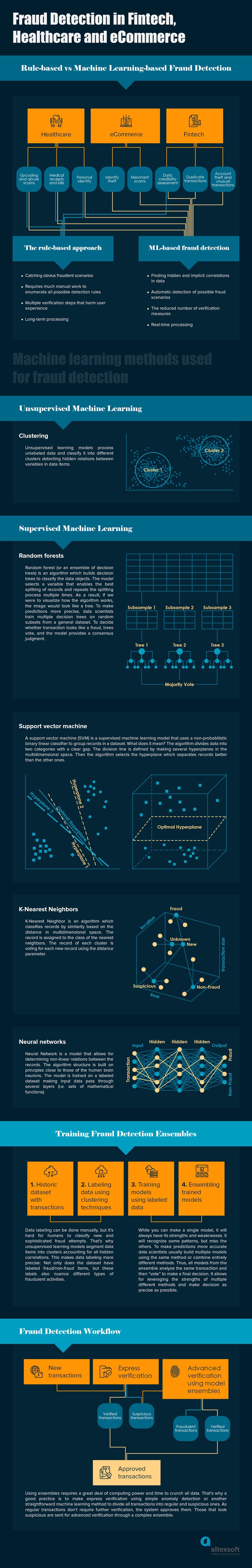 fraud detection concepts and approaches