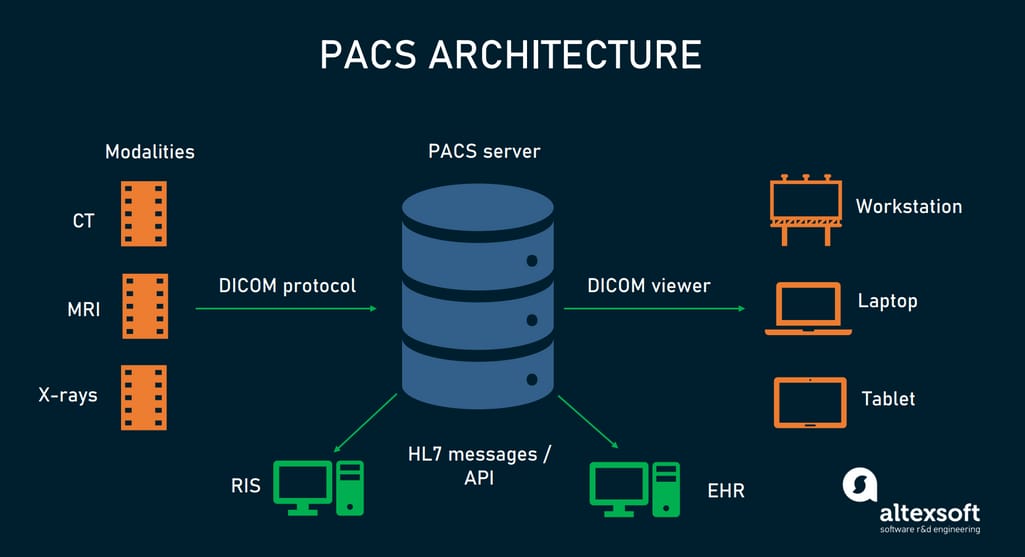 PACS architecture