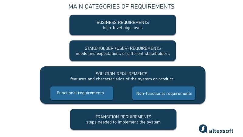 requirements classification