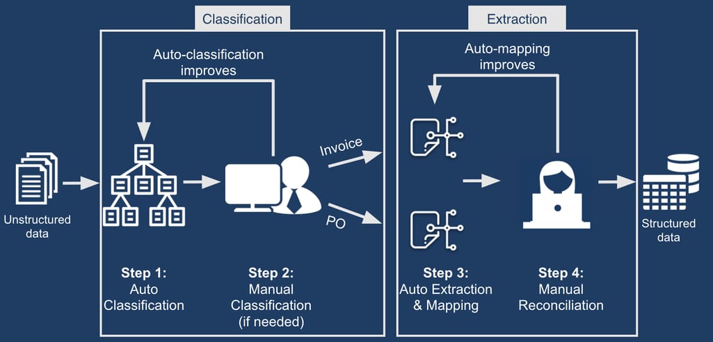 An illustration of how IDP can turn unstructured documents into a standardized structured format