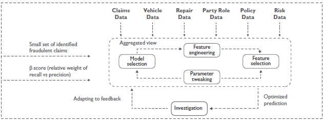 Building and testing a fraud detection model