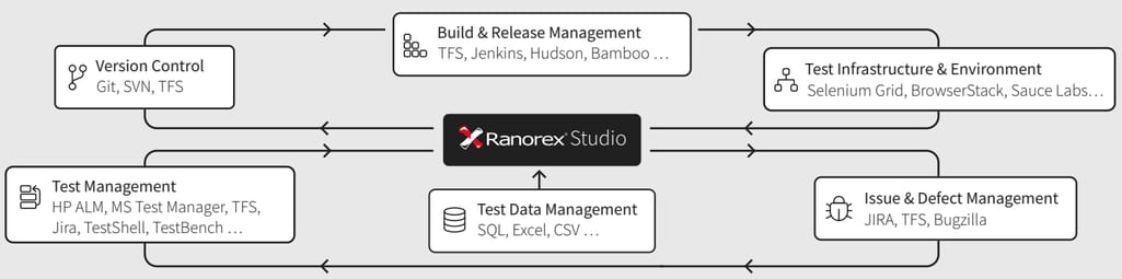 Ranorex integration