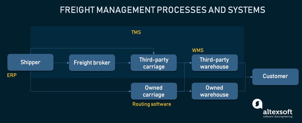 freight management processes