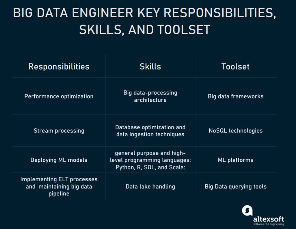 Big data engineer responsibilities, tools, and skills