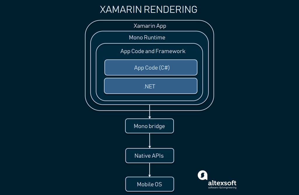Xamarin app architecture