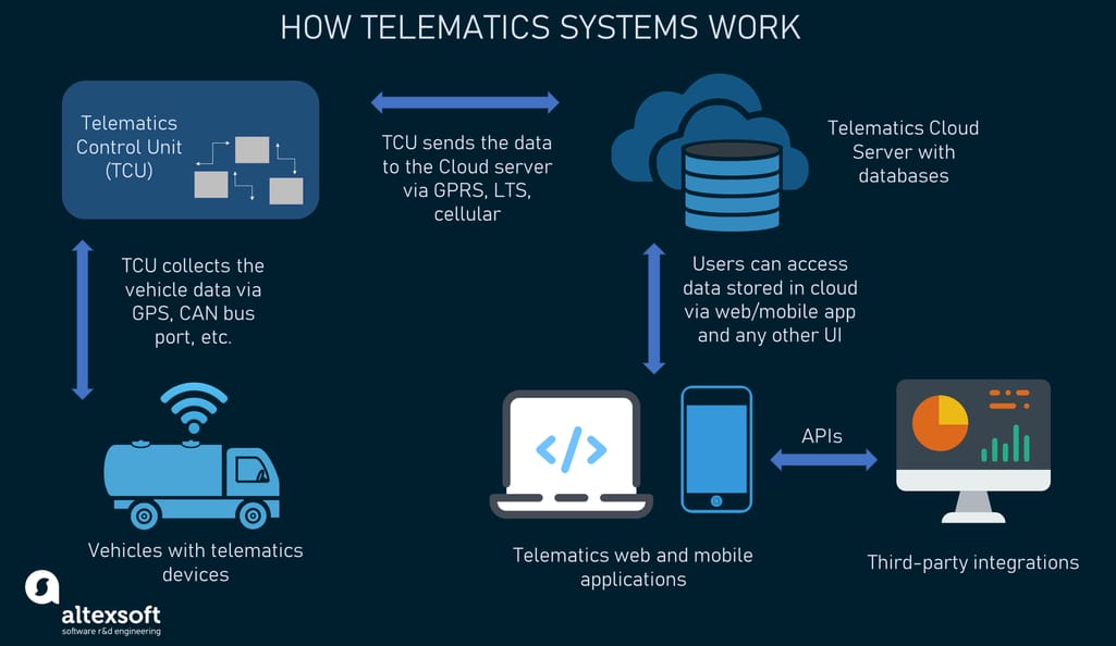 The working principle of telematics systems