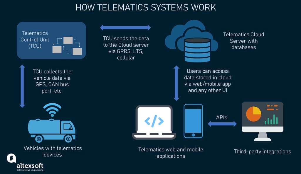 Telematics Systems and Streaming Data in Transportation