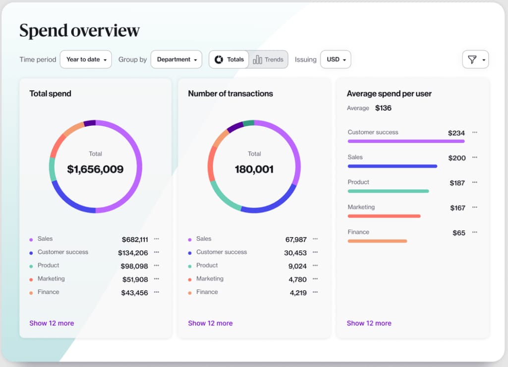 Real-time reporting of all expenses. Source: Navan (Formerly TripActions)