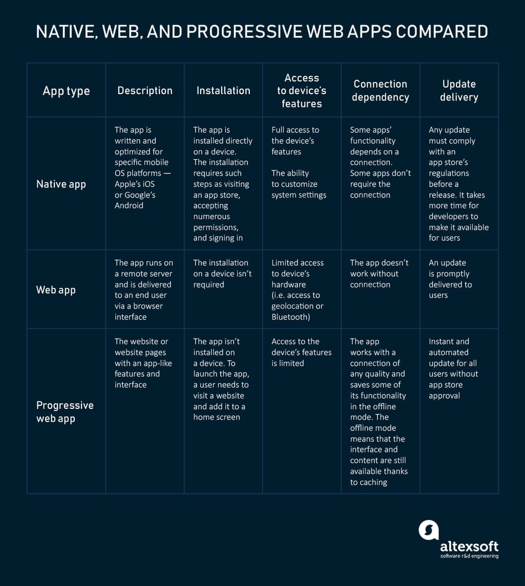 PWAs, web, and native apps compared