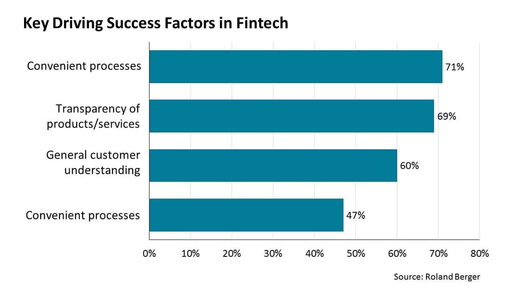 Key Driving Success Factors in Fintech