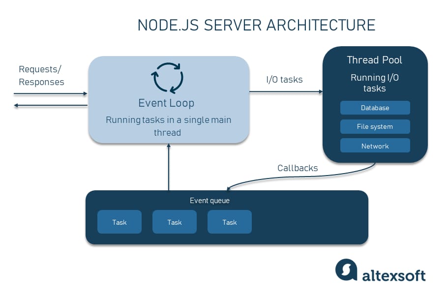 How Node.js works in a nutshell \\n