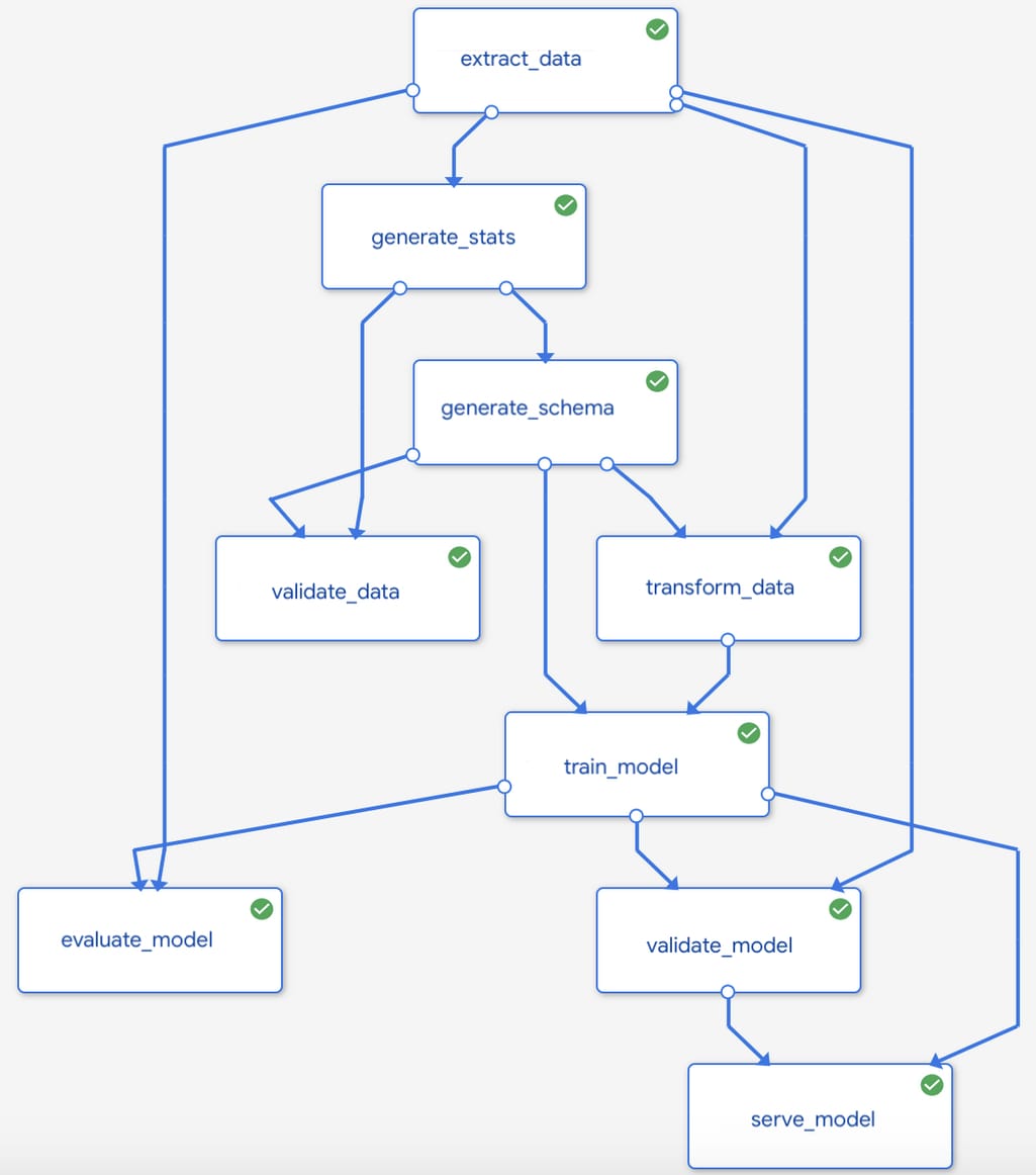 Machine learning pipeline in Kubeflow