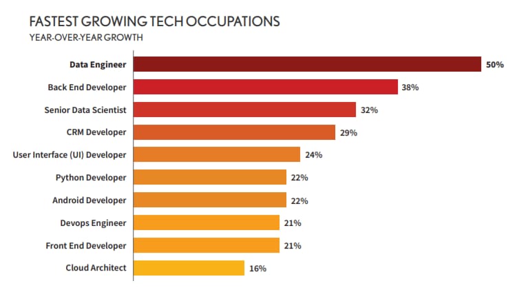 Big data engineer - a fast growing tech occupation