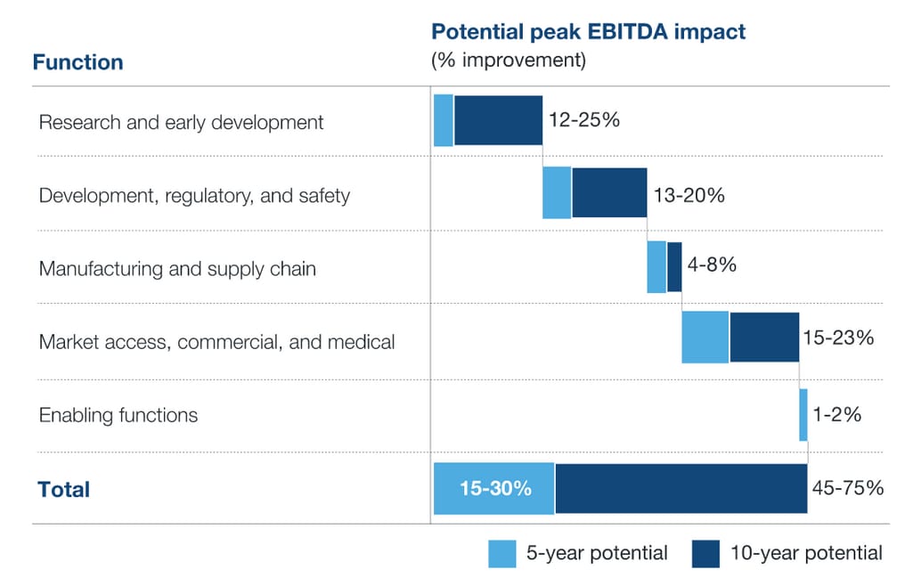 Improvements driven by data analytics