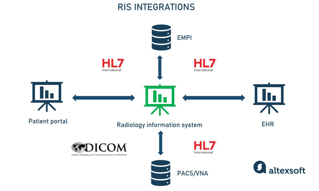 Radiology Information System integrations