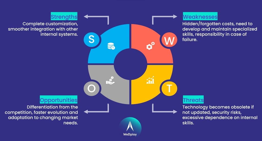 SWOT Analysis of an In-House Solution