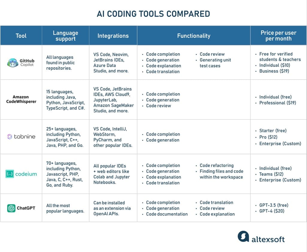 A comparison table with a general overview of five AI coding tools.