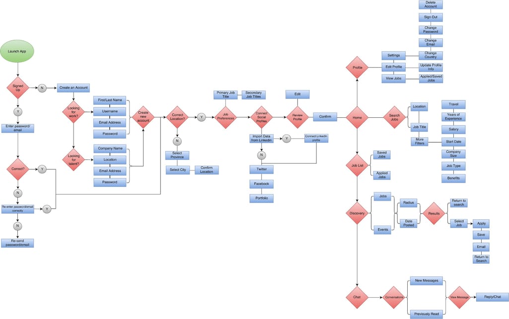 User flow scheme example