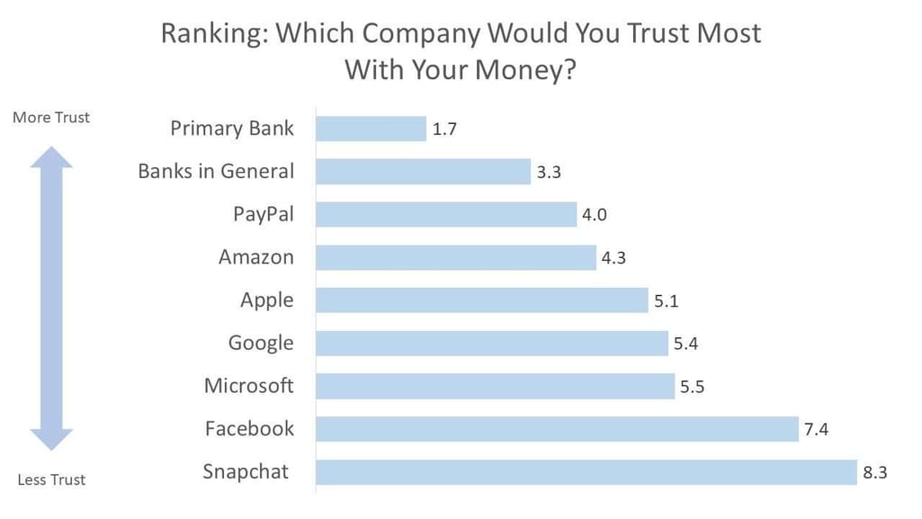 Ranking: Which Company Would You Trust Most With Your Money?