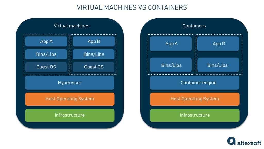 Virtual machines vs containers